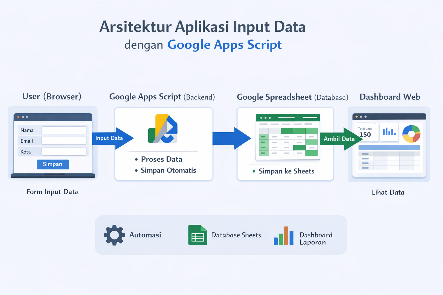 Membangun Aplikasi Input Data dengan Google Apps Script yang Terhubung ke Spreadsheet