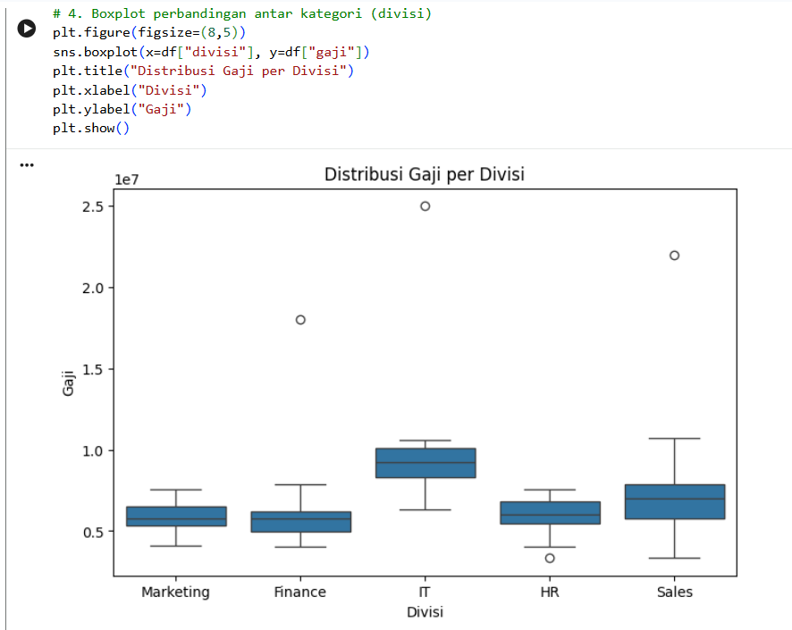 contoh boxplot python sederhana untuk distribusi gaji karyawan