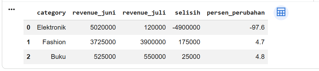Hasil query business question penurunan revenue kategori produk Juni vs Juli