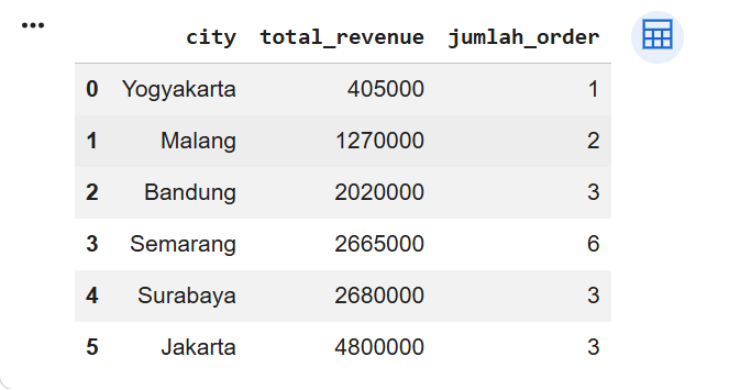 Hasil query business question kontribusi revenue per kota