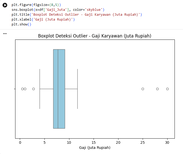 boxplot deteksi outlier gaji karyawan
