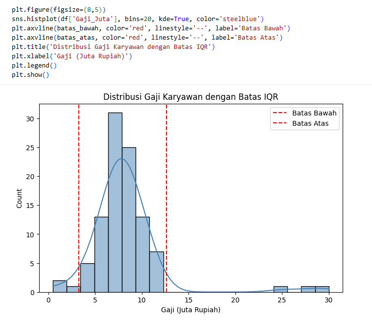 histogram distribusi gaji karyawan dengan batas IQR