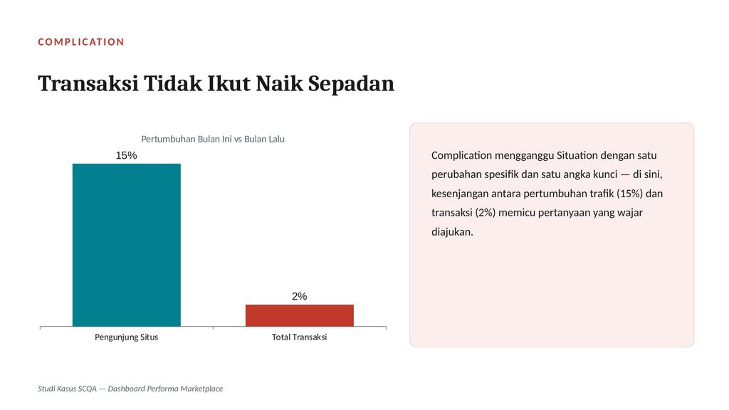 Complication — satu angka kunci yang mengganggu Situation.